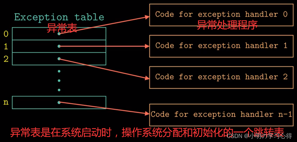 解读《深入理解计算机系统(CSAPP)》第8章异常控制流_csapp_03