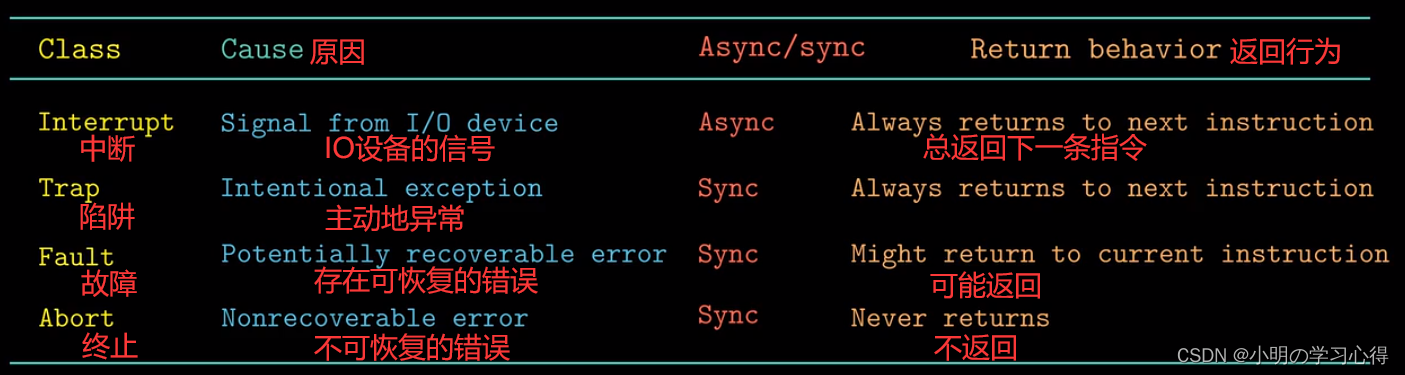 解读《深入理解计算机系统(CSAPP)》第8章异常控制流_深入理解计算机系统_04