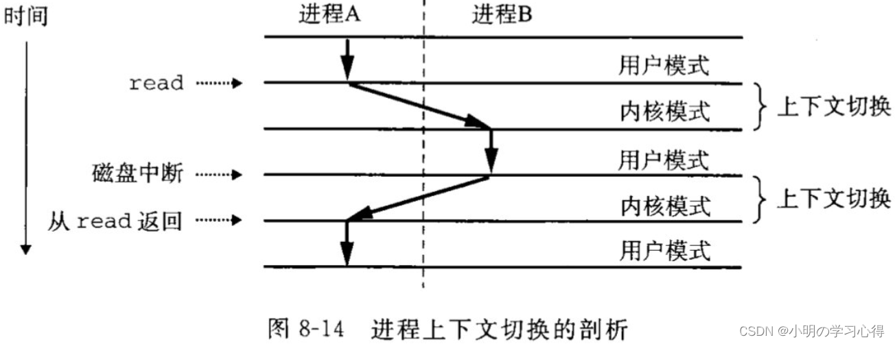 解读《深入理解计算机系统(CSAPP)》第8章异常控制流_异常处理_05