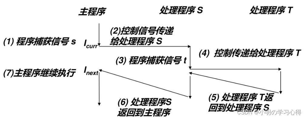 解读《深入理解计算机系统(CSAPP)》第8章异常控制流_进程_07