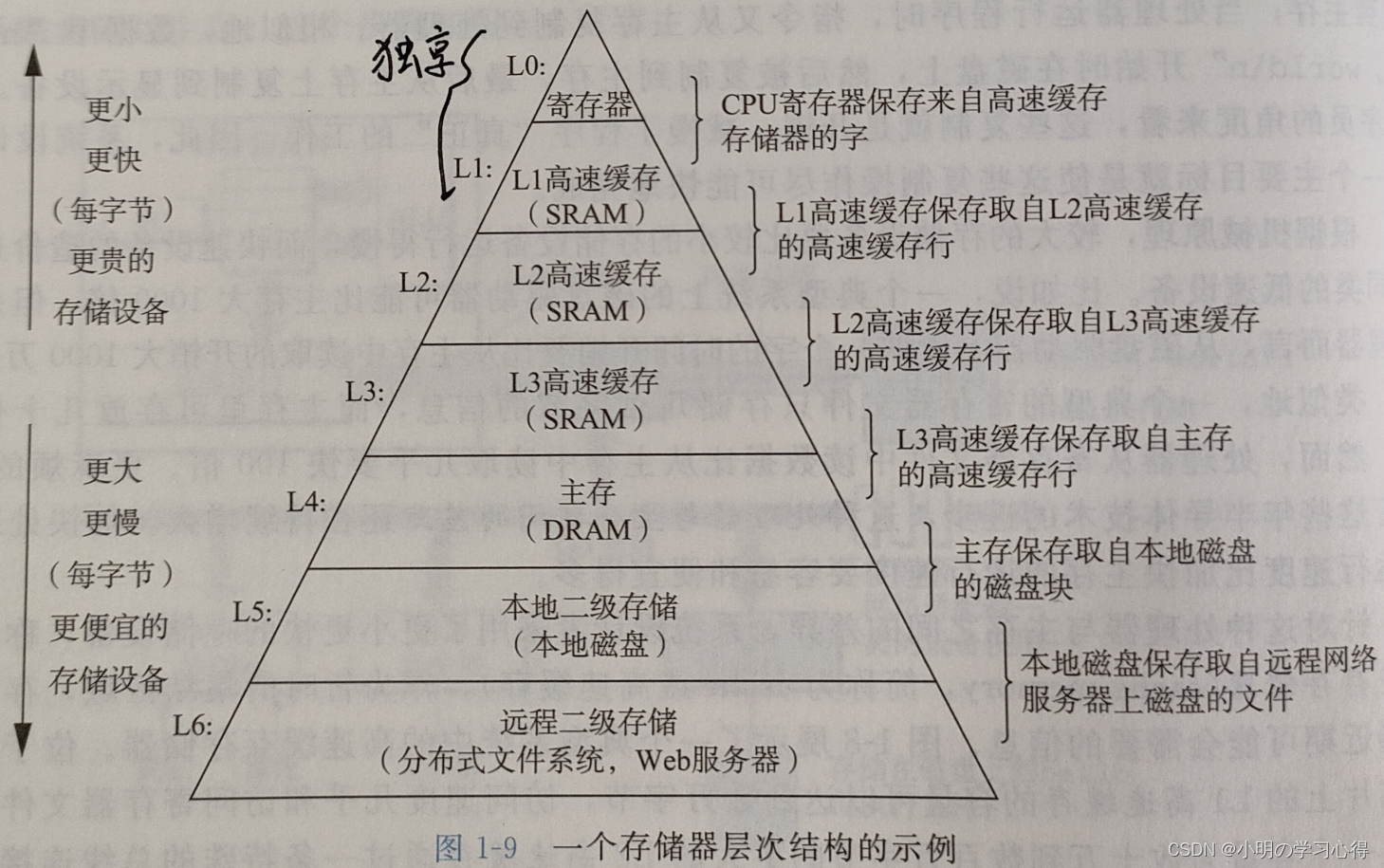 解读《深入理解计算机系统(CSAPP)》第1章 计算机系统漫游_操作系统_03