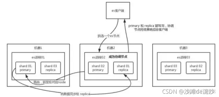 ES核心概念、基本操作及SpringBoot集成_数据_05