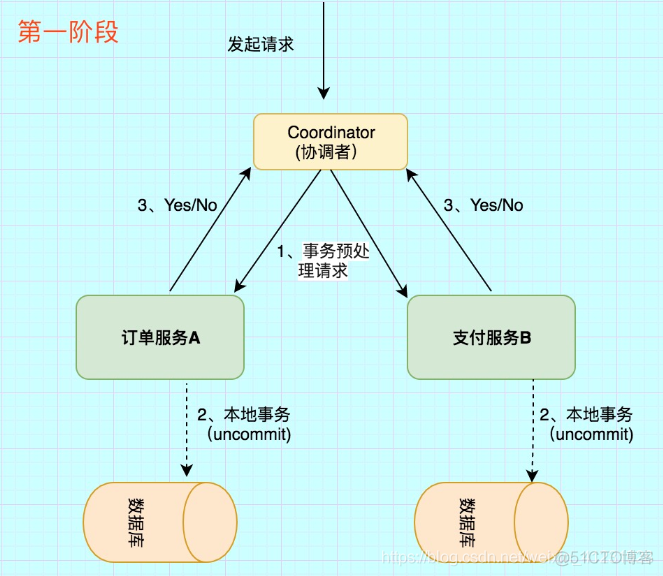 分布式系统？分布式事务？秒杀设计思路！_协调者