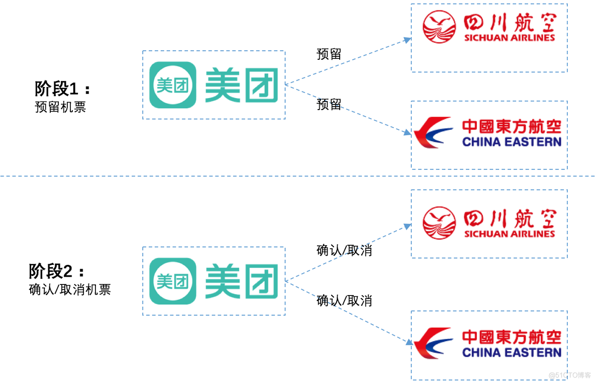 分布式系统？分布式事务？秒杀设计思路！_协调者_07