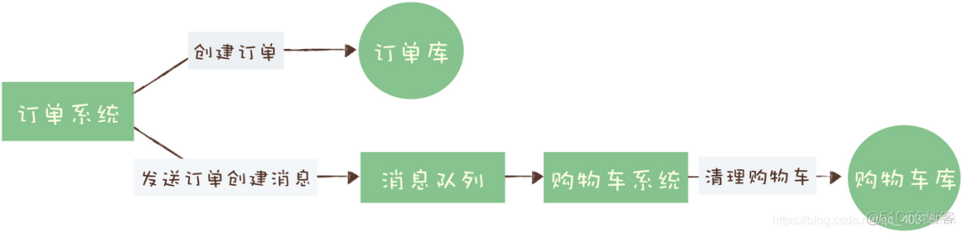 分布式系统？分布式事务？秒杀设计思路！_数据库_09