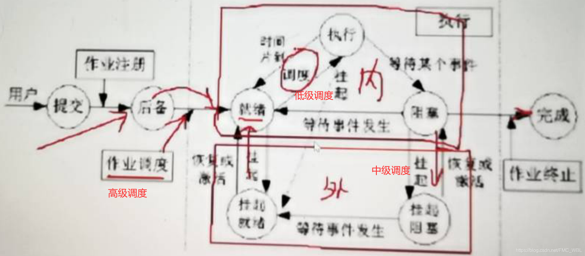 操作系统核心之 作业管理与设备管理_调度管理