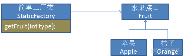 设计模式之简单工厂模式/静态工厂模式_ide_02