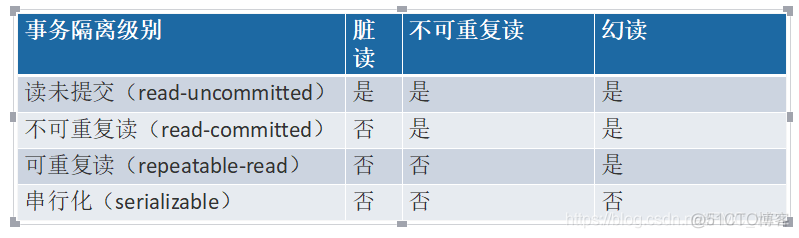 Mysql事务、MySQl事务隔离级别、MySQL事务语法_mysql_02