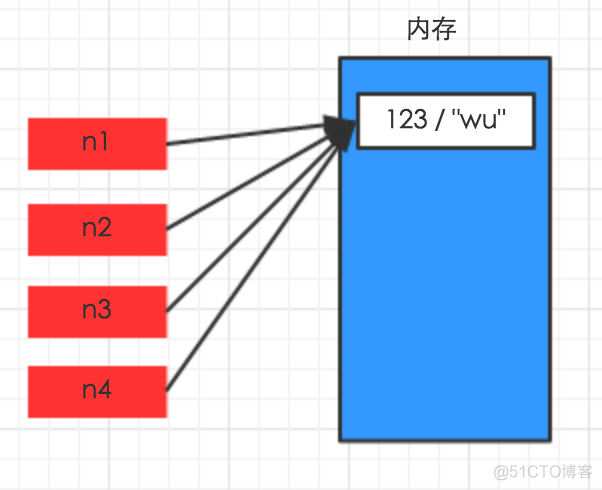 python 赋值 深浅拷贝_赋值