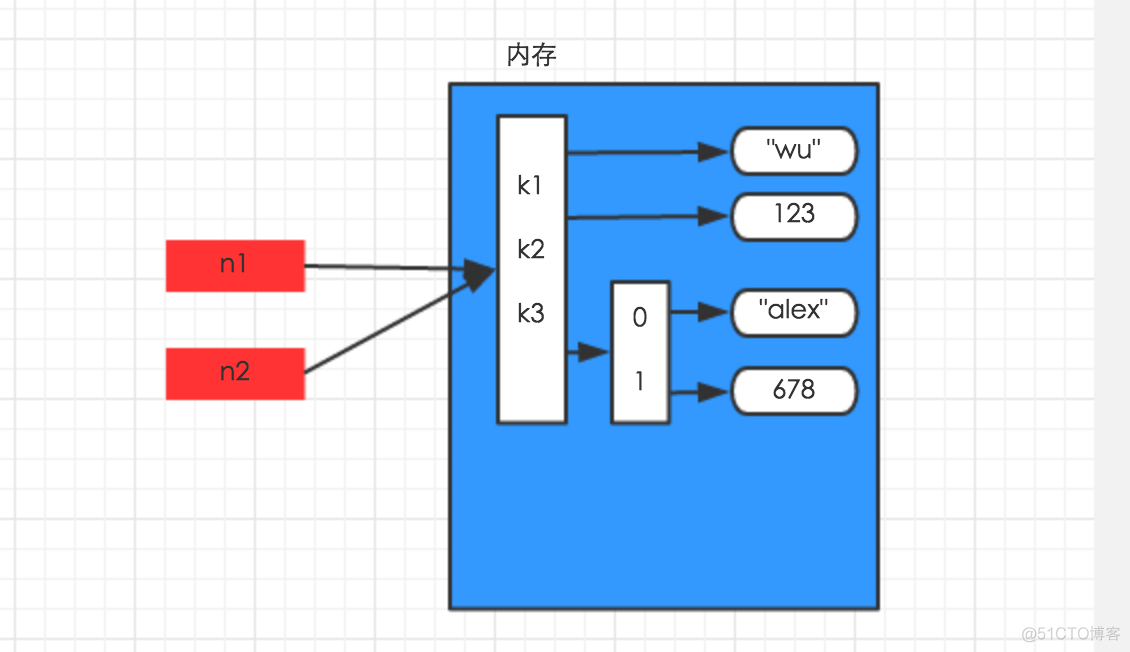 python 赋值 深浅拷贝_深拷贝_02