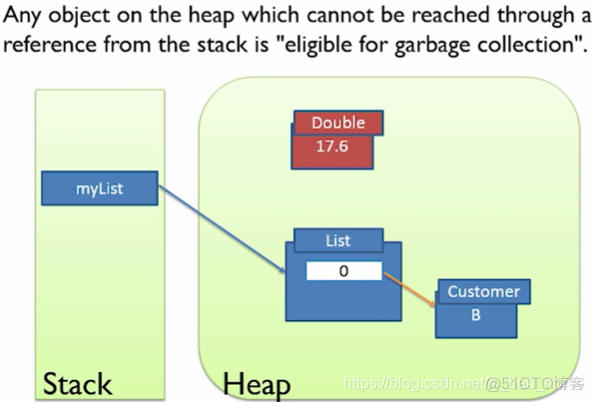 Java - Garbage eligibility_ide