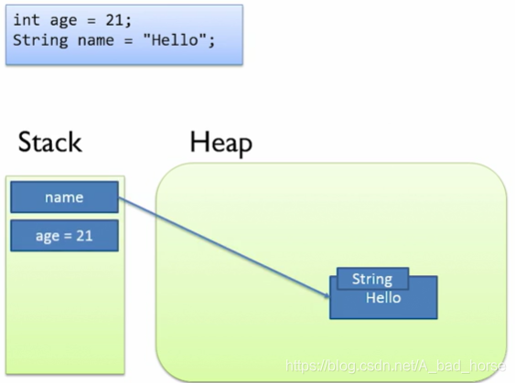 Java - heap （JVM Memory）_java