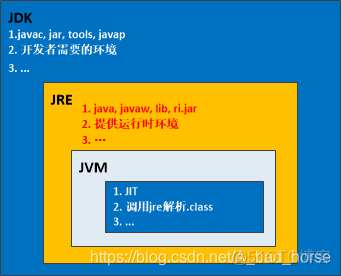 Java-JDK,JRE和JVM的区别和联系_编译器_06