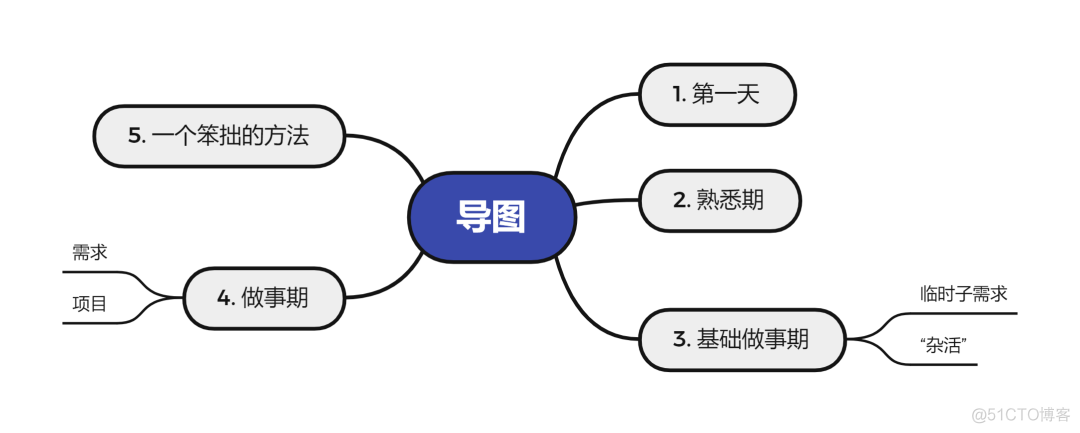 在小米实习到SP+转正_java