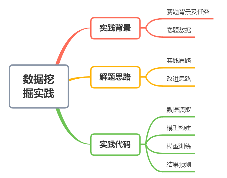 2021数据挖掘赛题方案来了！_机器学习