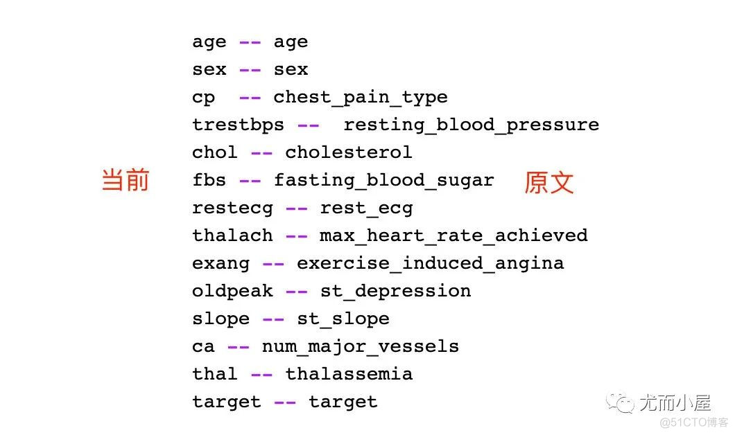 kaggle项目：基于随机森林模型的心脏病患者预测分类！_字段_05