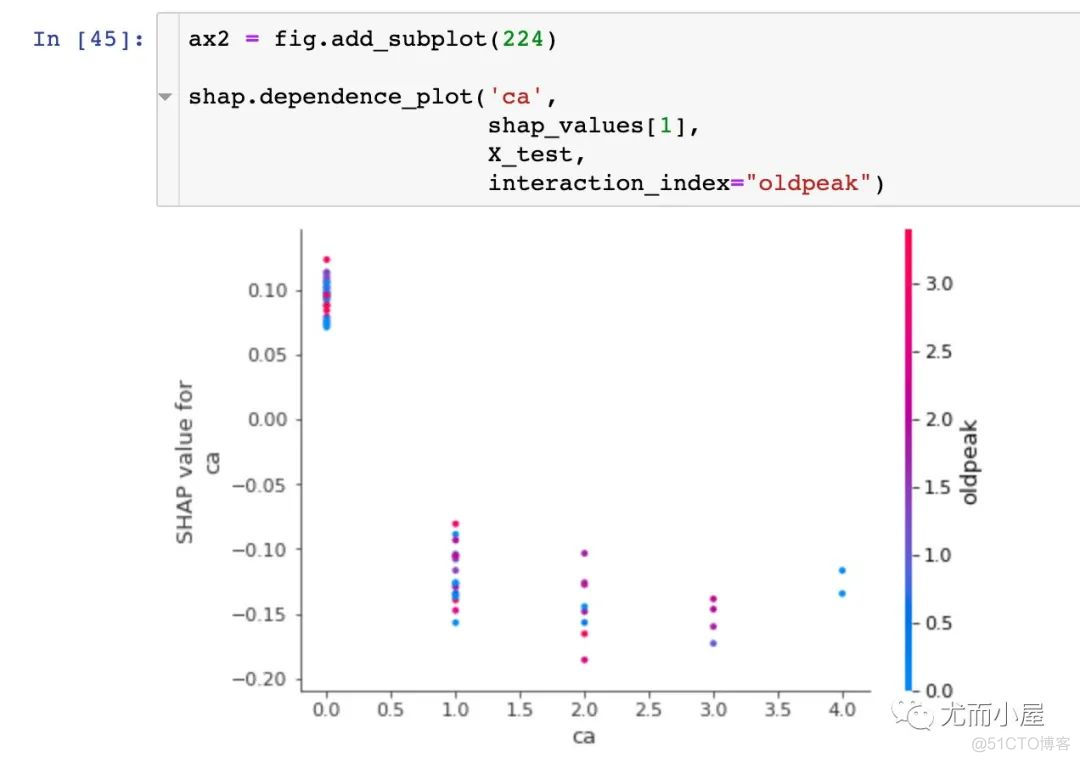 kaggle项目：基于随机森林模型的心脏病患者预测分类！_数据_26