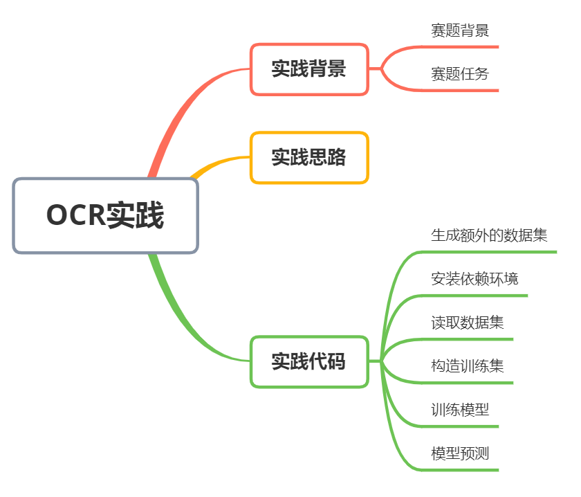 世界人工智能大赛OCR赛题方案！_paddle