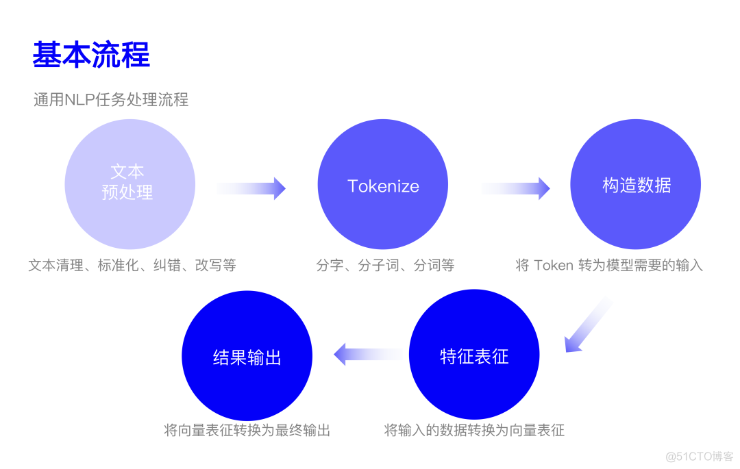 从整体视角了解情感分析、文本分类！_概率分布_02