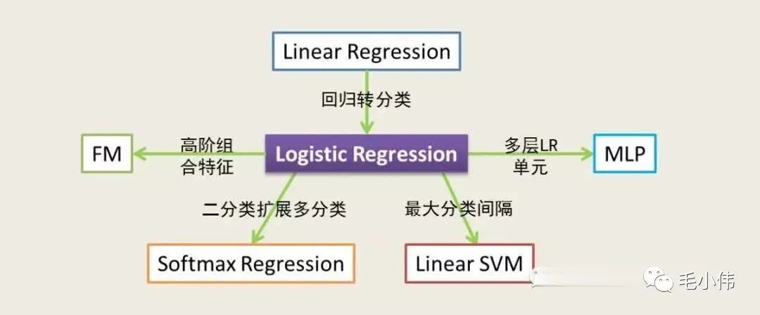 万字入门推荐系统！_深度学习_04