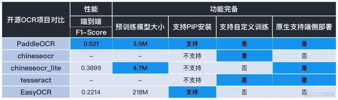 AAAI 2021 顶会论文开源，OCR方向最火开源项目已超1万 star！_Text_10