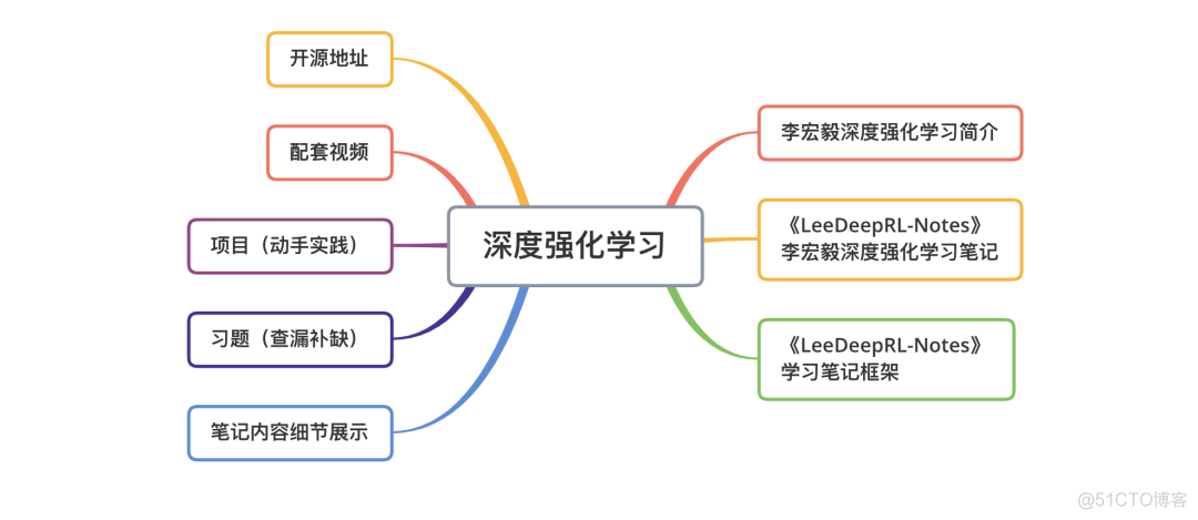 李宏毅强化学习完整笔记！开源项目《LeeDeepRL-Notes》发布_查漏补缺