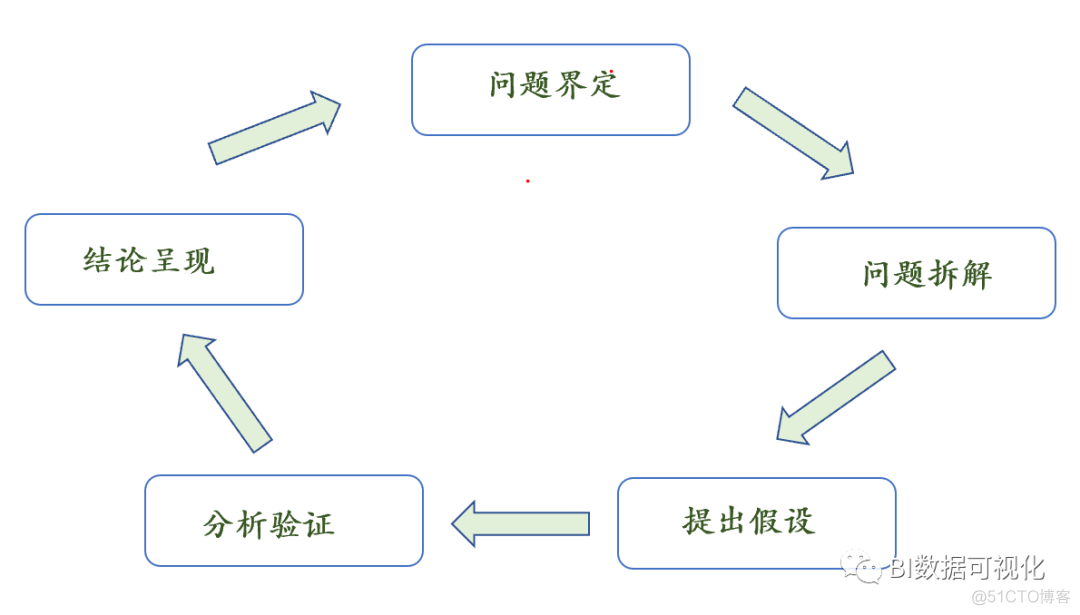 浅谈数据分析的魅力和能力要求！_数据分析师_06