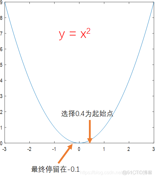 人工神经网络背后的数学原理！_极值_04