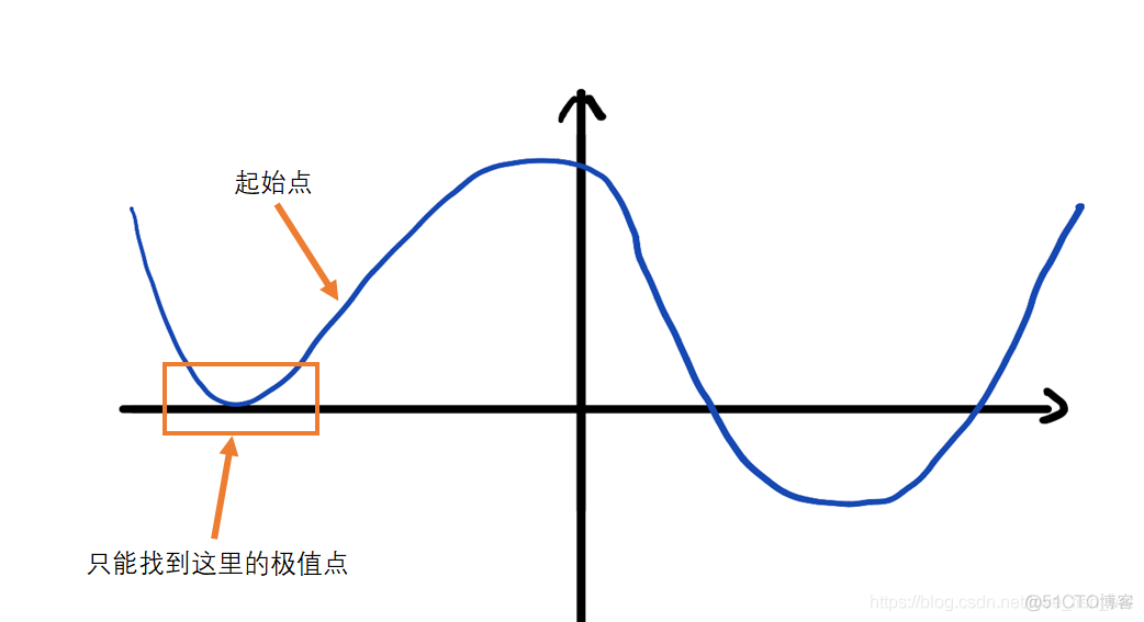 人工神经网络背后的数学原理！_梯度下降算法_05