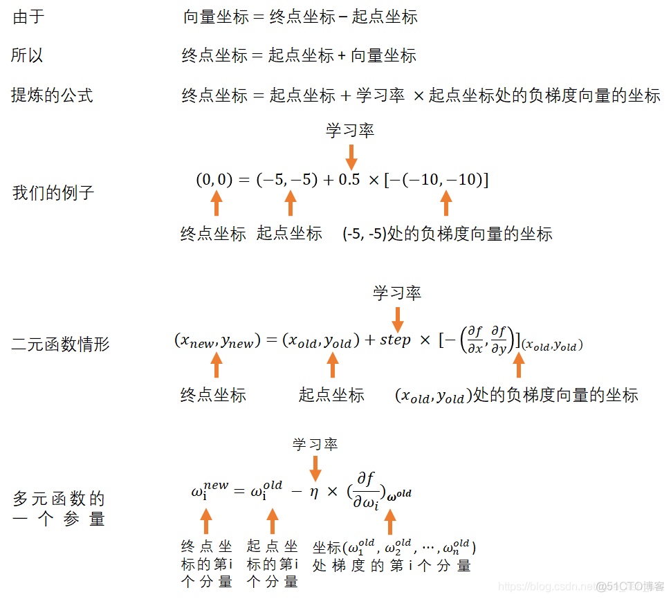 人工神经网络背后的数学原理！_梯度下降算法_07