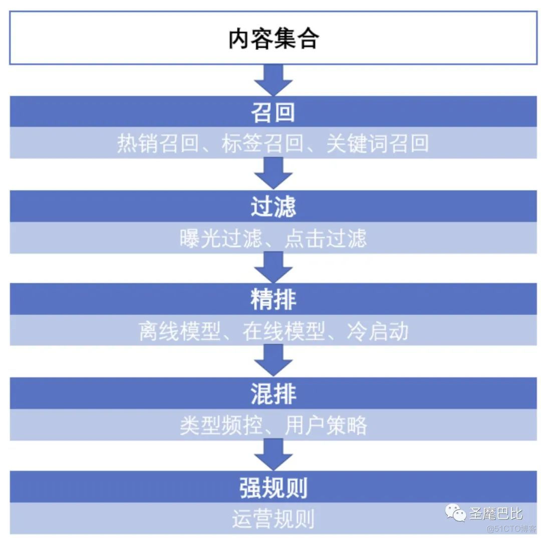 万字长文带你了解推荐系统全貌！_推荐系统_04