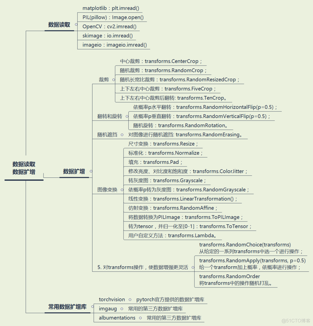 深度学习「CV」学习实践指南！_数据