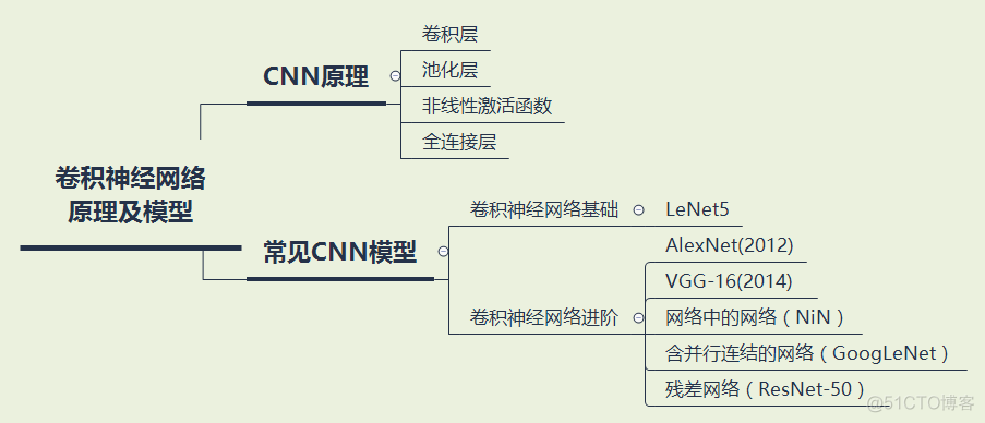 深度学习「CV」学习实践指南！_数据_03