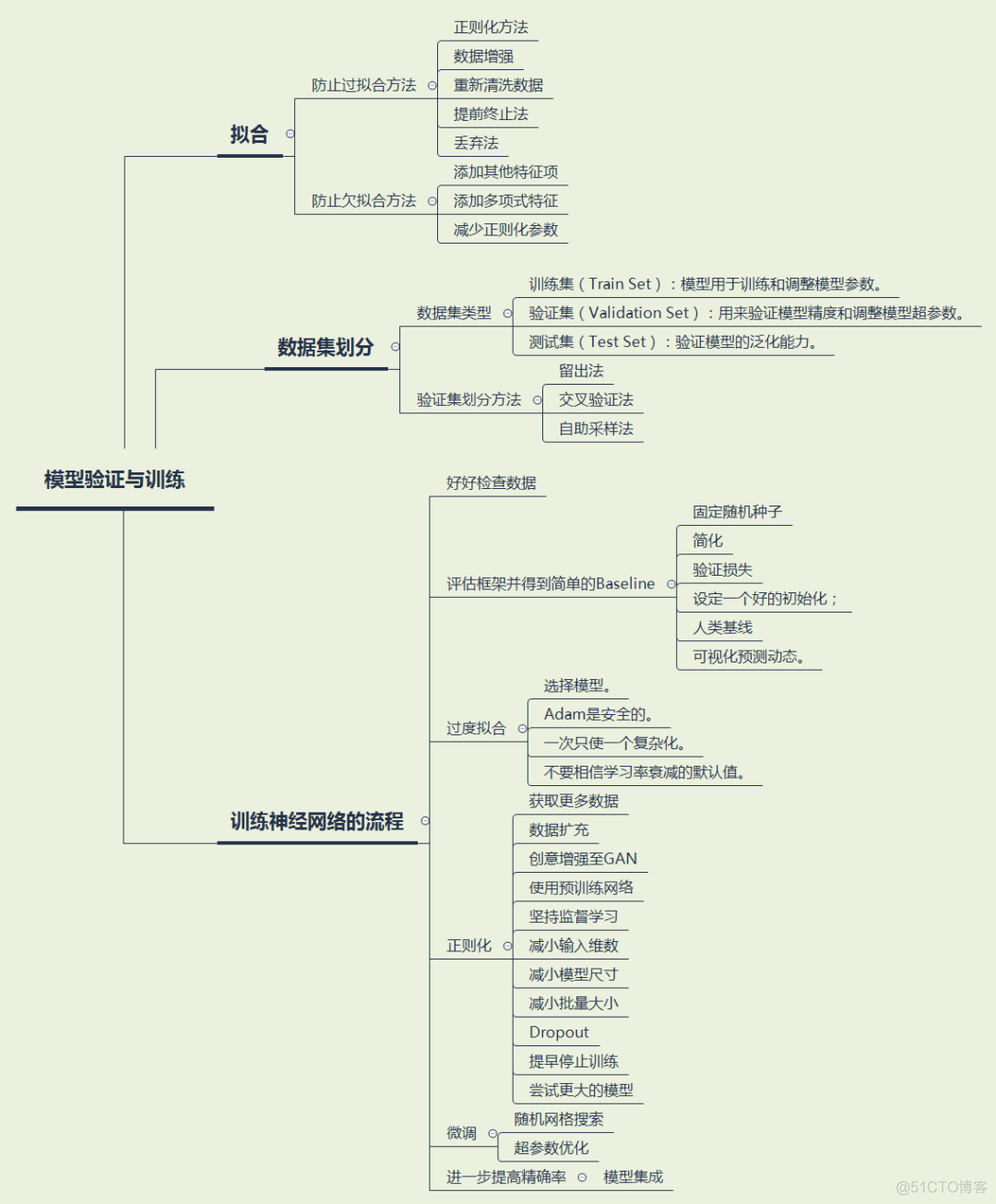 深度学习「CV」学习实践指南！_数据_17