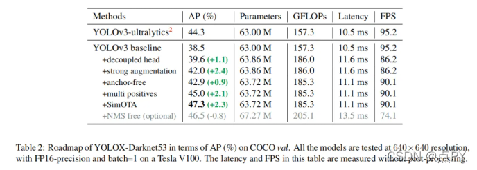 YOLOX论文简读_数据_03