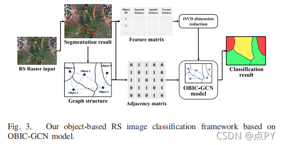 图卷积在遥感上应用（论文简读）_机器学习_07