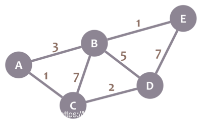 Dijkstra 算法教程_权重_02