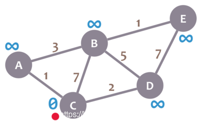 Dijkstra 算法教程_权重_03