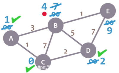 Dijkstra 算法教程_最小值_11