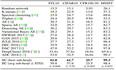 牛津大学|“不变信息聚类” ：Invariant Information Clustering