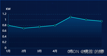 Echart常用折线图_坐标轴_03