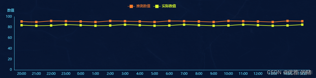 Echart常用折线图_坐标轴_05