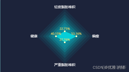 echarts雷达图示例_Vue3