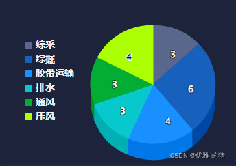 HighCharts实现3D不同高度圆环图、3D饼图_饼图