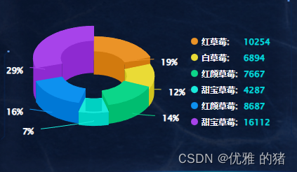 HighCharts实现3D不同高度圆环图、3D饼图_前端_02