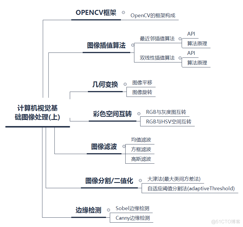 四月组队学习_机器学习算法_02