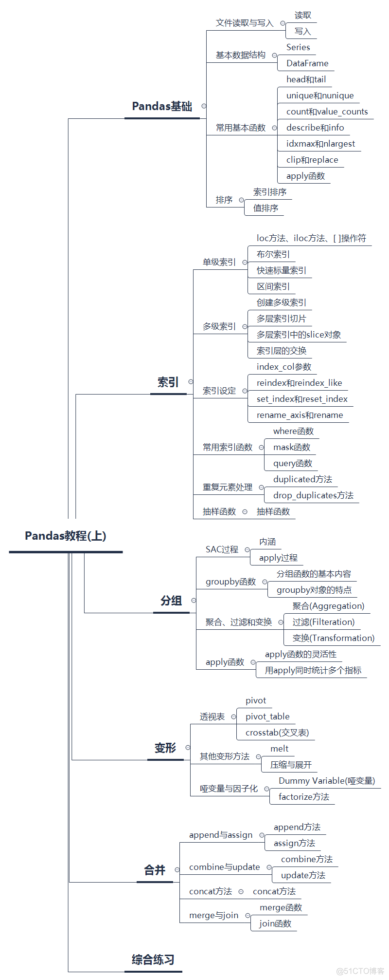 四月组队学习_机器学习算法_03