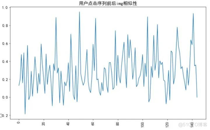 KDD Cup 2020 推荐系统赛道：数据分析_数据_11