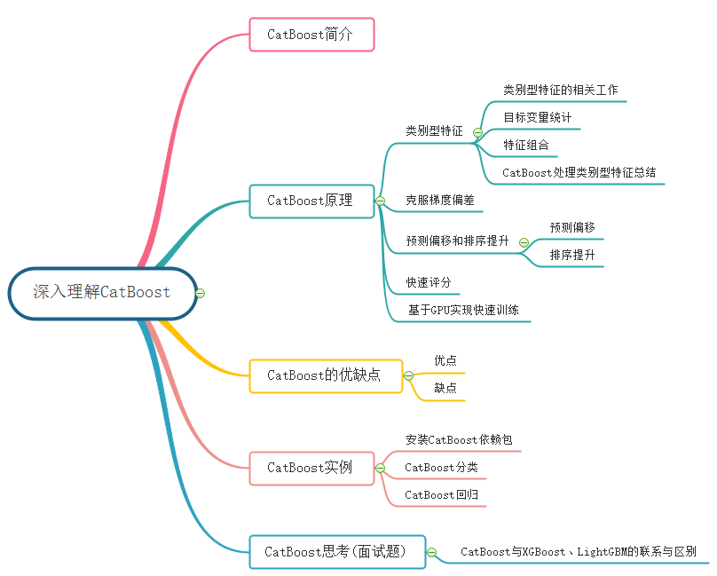 并肩XGBoost、LightGBM，一文理解CatBoost！_数据