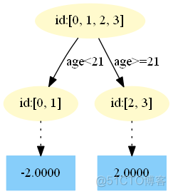 深入理解GBDT二分类算法_分类算法_09